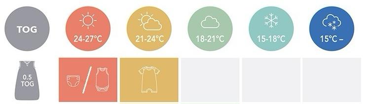 Infografika TOG 0.5 pro extra tenké pytle: doporučené teploty 21–27 °C a vhodné oblečení pro dítě.