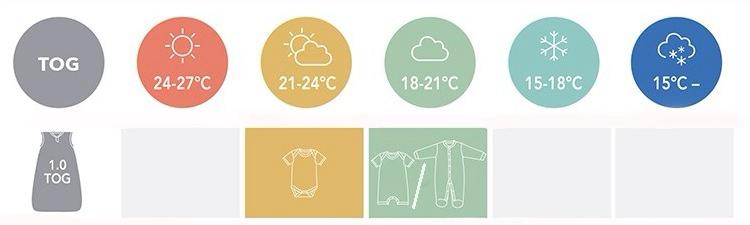 Infografika TOG 1 pro letní pytle: doporučené teploty 18–24 °C a vhodné oblečení pro dítě.