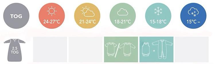Infografika TOG 2.5 pro celoroční pytle: doporučené teploty 15–21 °C a vhodné oblečení pro dítě.
