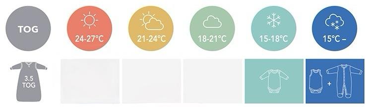 Infografika TOG 3.5 pro zimní pytle: doporučené teploty pod 18 °C a vhodné oblečení pro dítě. 